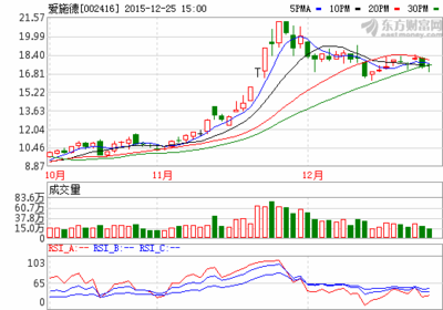 物資供銷業(yè)龍頭愛施德下周走勢(shì)預(yù)測(cè)